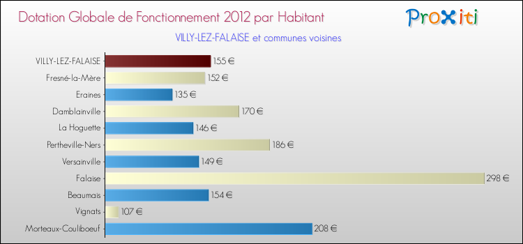 Montant des dotations globales de fonctionnement DGF par Habitant pour VILLY-LEZ-FALAISE et les communes proches Comparaison des des dotations globales de fonctionnement DGF par habitant pour VILLY-LEZ-FALAISE et les communes voisines
