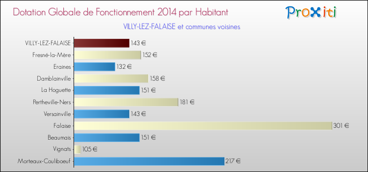 Montant des dotations globales de fonctionnement DGF par Habitant pour VILLY-LEZ-FALAISE et les communes proches en 2014. Comparaison des des dotations globales de fonctionnement DGF par habitant pour VILLY-LEZ-FALAISE et les communes voisines en 2014.