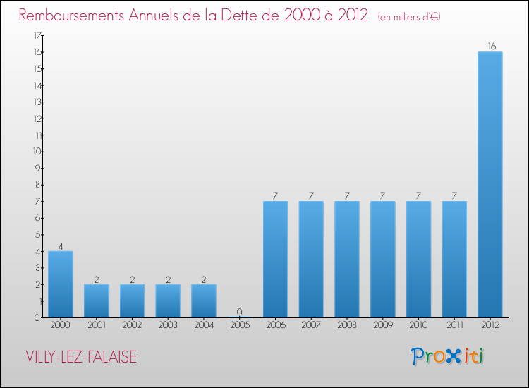 Evolution de l'annuité de la dette pour la commune de VILLY-LEZ-FALAISE de 2000 à 2012 Annuités de la dette pour VILLY-LEZ-FALAISE de 2000 à 2012