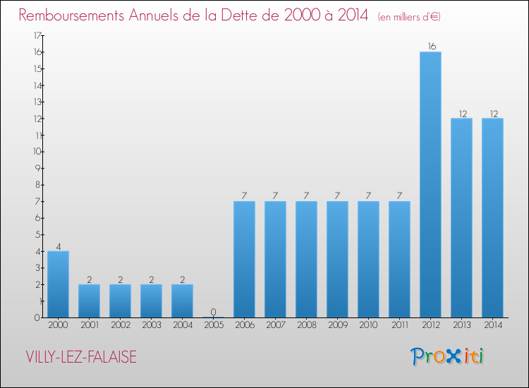 Evolution de l'annuité de la dette pour la commune de VILLY-LEZ-FALAISE de 2000 à 2014 Annuités de la dette pour VILLY-LEZ-FALAISE de 2000 à 2014