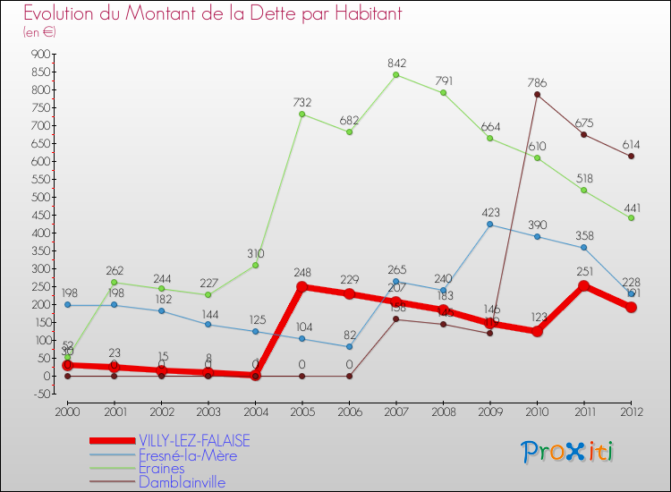 Evolution de la dette par habitant pour la commune de VILLY-LEZ-FALAISE et les communes proches de 2000 à 2012 Comparaison de la dette par habitant pour VILLY-LEZ-FALAISE et les communes voisines de 2000 à 2012
