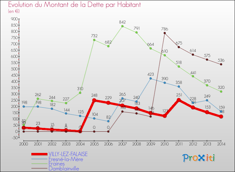 Evolution de la dette par habitant pour la commune de VILLY-LEZ-FALAISE et les communes proches de 2000 à 2014 Comparaison de la dette par habitant pour VILLY-LEZ-FALAISE et les communes voisines de 2000 à 2014