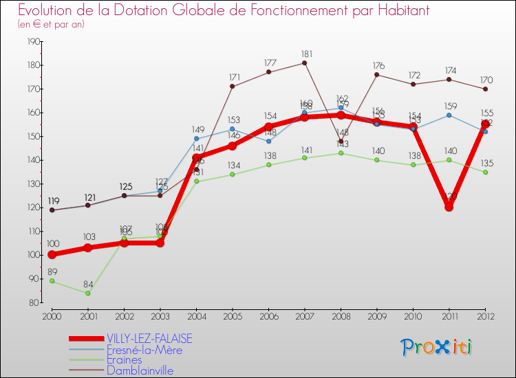 Evolution et montant de la dotation globale de fonctionnement par Habitant pour VILLY-LEZ-FALAISE et les communes proches Comparaison des dotations globales de fonctionnement par habitant pour VILLY-LEZ-FALAISE et les communes voisines