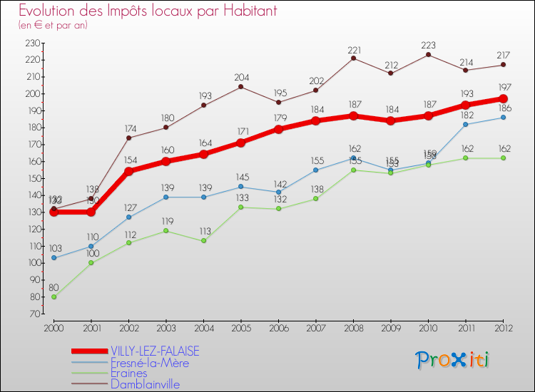 Evolution et montant des impôts locaux par Habitant pour VILLY-LEZ-FALAISE et les communes proches Comparaison des impôts locaux par habitant pour VILLY-LEZ-FALAISE et les communes voisines