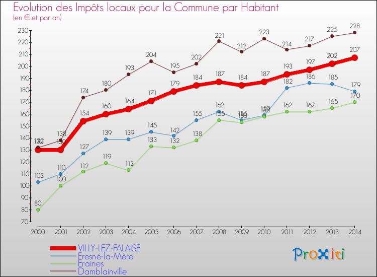 Evolution et montant des impôts locaux par Habitant pour VILLY-LEZ-FALAISE et les communes proches de 2000 à 2014 Comparaison des impôts locaux par habitant pour VILLY-LEZ-FALAISE et les communes voisines de 2000 à 2014