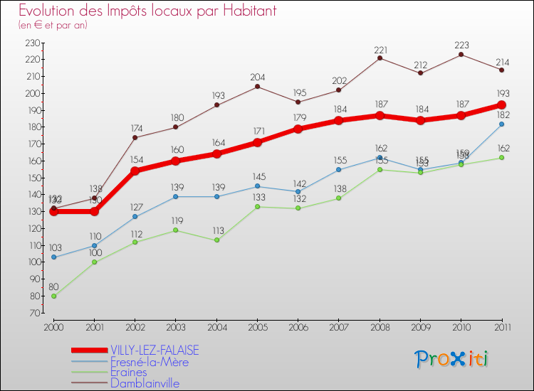 Evolution et montant des impôts locaux par Habitant pour VILLY-LEZ-FALAISE et les communes proches Comparaison des impôts locaux par habitant pour VILLY-LEZ-FALAISE et les communes voisines