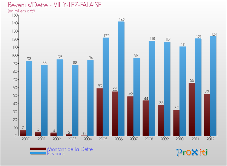 Evolution comparée de la dette et des revenus pour la commune de VILLY-LEZ-FALAISE de 2000 à 2012 Comparaison de la dette et des revenus pour VILLY-LEZ-FALAISE de 2000 à 2012
