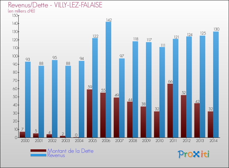 Evolution comparée de la dette et des revenus pour la commune de VILLY-LEZ-FALAISE de 2000 à 2014 Comparaison de la dette et des revenus pour VILLY-LEZ-FALAISE de 2000 à 2014