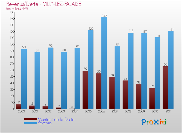 Evolution comparée de la dette et des revenus pour la commune de VILLY-LEZ-FALAISE de 2000 à 2011 Comparaison de la dette et des revenus pour VILLY-LEZ-FALAISE de 2000 à 2011