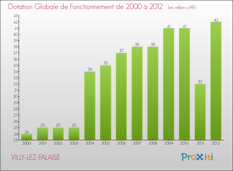 Evolution du montant de la Dotation Globale de Fonctionnement pour la commune de VILLY-LEZ-FALAISE de 2000 à 2012 Evolution du montant de la Dotation Globale de Fonctionnement pour VILLY-LEZ-FALAISE de 2000 à 2012