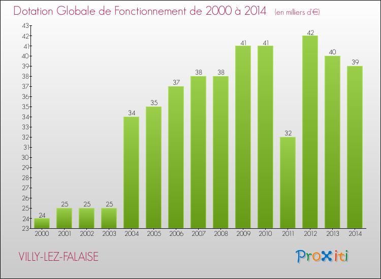 Evolution du montant de la Dotation Globale de Fonctionnement pour la commune de VILLY-LEZ-FALAISE de 2000 à 2014 Evolution du montant de la Dotation Globale de Fonctionnement pour VILLY-LEZ-FALAISE de 2000 à 2014