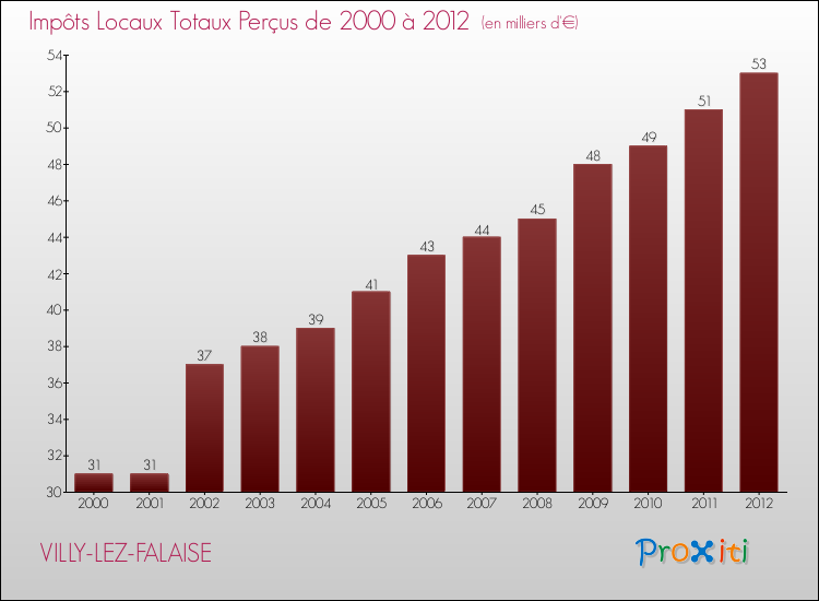 Evolution des Impôts Locaux pour la commune de VILLY-LEZ-FALAISE de 2000 à 2012 Evolution des Impôts Locaux pour VILLY-LEZ-FALAISE de 2000 à 2012