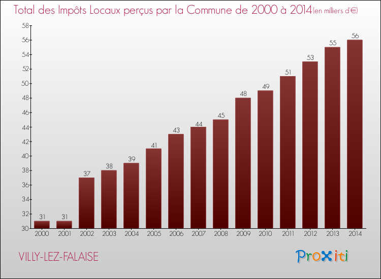 Evolution des Impôts Locaux pour la commune de VILLY-LEZ-FALAISE de 2000 à 2014 Evolution des Impôts Locaux pour VILLY-LEZ-FALAISE de 2000 à 2014