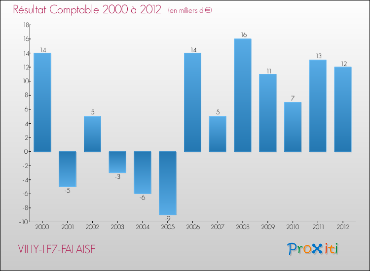 Evolution du résultat comptable pour la commune de VILLY-LEZ-FALAISE de 2000 à 2012 Evolution du résultat comptable pour VILLY-LEZ-FALAISE de 2000 à 2012