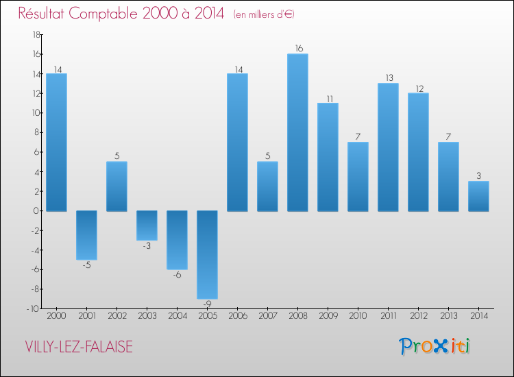 Evolution du résultat comptable pour la commune de VILLY-LEZ-FALAISE de 2000 à 2014 Evolution du résultat comptable pour VILLY-LEZ-FALAISE de 2000 à 2014