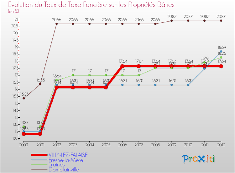 Evolution du taux de la taxe foncière sur le bati pour VILLY-LEZ-FALAISE et les communes proches de 2000 à 2012 Comparaison des taux de taxe foncière sur le bati pour VILLY-LEZ-FALAISE et les communes voisines de 2000 à 2012