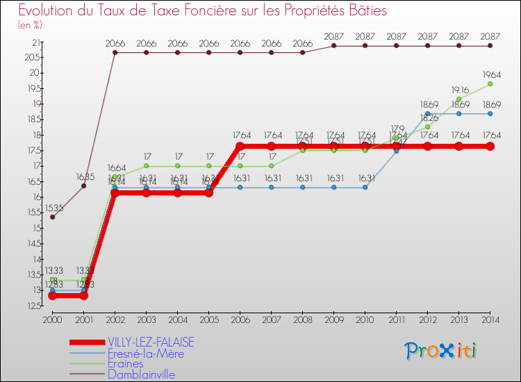 Evolution du taux de la taxe foncière sur le bati pour VILLY-LEZ-FALAISE et les communes proches de 2000 à 2014 Comparaison des taux de taxe foncière sur le bati pour VILLY-LEZ-FALAISE et les communes voisines de 2000 à 2014