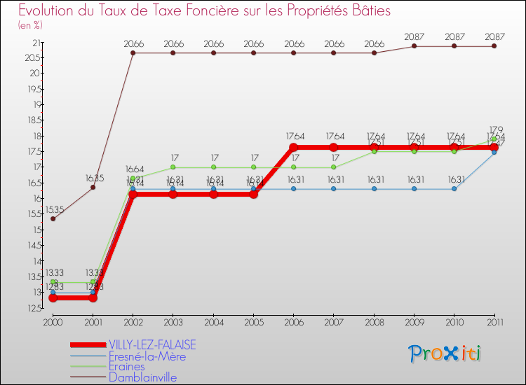 Evolution du taux de la taxe foncière sur le bati pour VILLY-LEZ-FALAISE et les communes proches Comparaison des taux de taxe foncière sur le bati pour VILLY-LEZ-FALAISE et les communes voisines