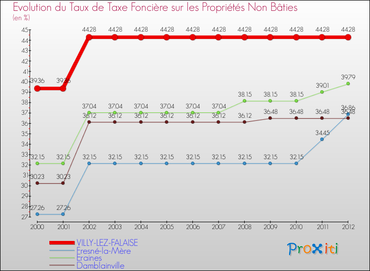 Evolution du taux de la taxe foncière sur les immeubles et terrains non batis pour VILLY-LEZ-FALAISE et les communes proches de 2000 à 2012 Comparaison des taux de la taxe foncière sur les immeubles et terrains non batis pour VILLY-LEZ-FALAISE et les communes voisines de 2000 à 2012