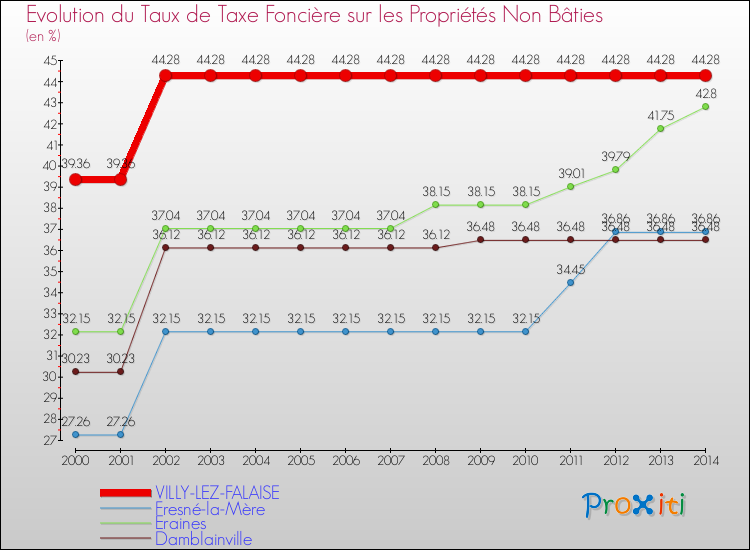 Evolution du taux de la taxe foncière sur les immeubles et terrains non batis pour VILLY-LEZ-FALAISE et les communes proches de 2000 à 2014 Comparaison des taux de la taxe foncière sur les immeubles et terrains non batis pour VILLY-LEZ-FALAISE et les communes voisines de 2000 à 2014