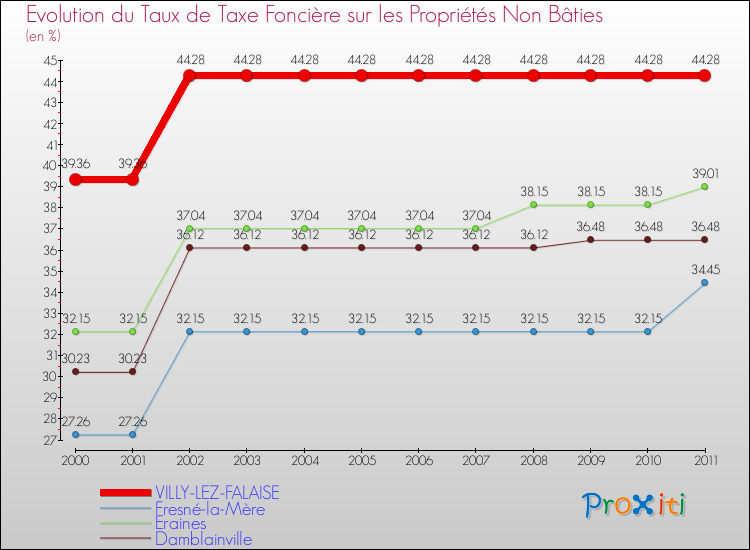 Evolution du taux de la taxe foncière sur les immeubles et terrains non batis pour VILLY-LEZ-FALAISE et les communes proches Comparaison des taux de la taxe foncière sur les immeubles et terrains non batis pour VILLY-LEZ-FALAISE et les communes voisines