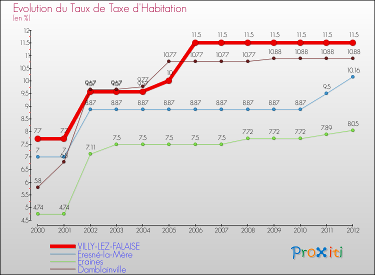 Evolution du taux de la taxe d'habitation pour VILLY-LEZ-FALAISE et les communes proches Comparaison des taux de la taxe d'habitation pour VILLY-LEZ-FALAISE et les communes voisines