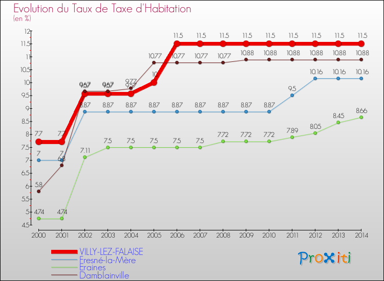 Evolution du taux de la taxe d'habitation pour VILLY-LEZ-FALAISE et les communes proches de 2000 à 2014 Comparaison des taux de la taxe d'habitation pour VILLY-LEZ-FALAISE et les communes voisines de 2000 à 2014
