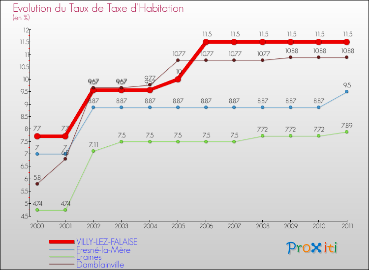 Evolution du taux de la taxe d'habitation pour VILLY-LEZ-FALAISE et les communes proches Comparaison des taux de la taxe d'habitation pour VILLY-LEZ-FALAISE et les communes voisines