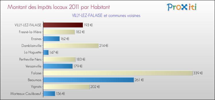 Montant des impôts locaux par Habitant pour VILLY-LEZ-FALAISE et les communes proches Comparaison des impôts locaux par habitant pour VILLY-LEZ-FALAISE et les communes voisines