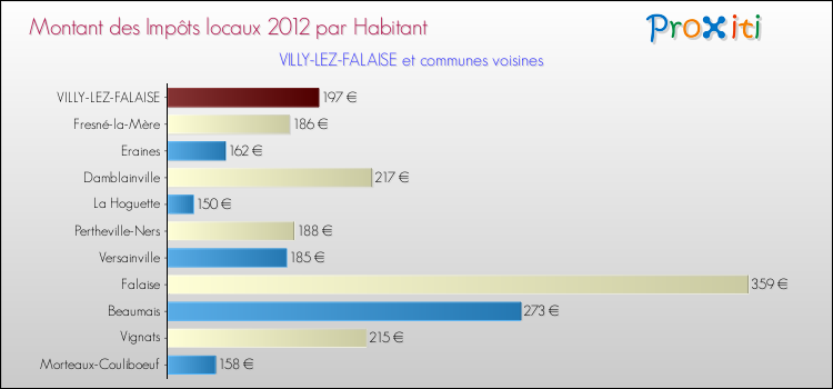 Montant des impôts locaux par Habitant pour VILLY-LEZ-FALAISE et les communes proches Comparaison des impôts locaux par habitant pour VILLY-LEZ-FALAISE et les communes voisines