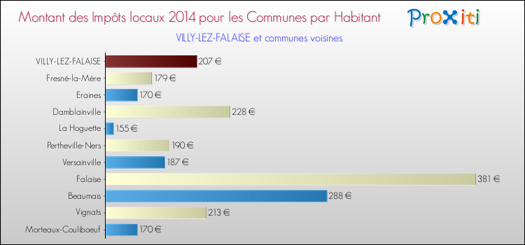 Montant des impôts locaux par Habitant pour VILLY-LEZ-FALAISE et les communes proches en 2014 Comparaison des impôts locaux par habitant pour VILLY-LEZ-FALAISE et les communes voisines en 2014