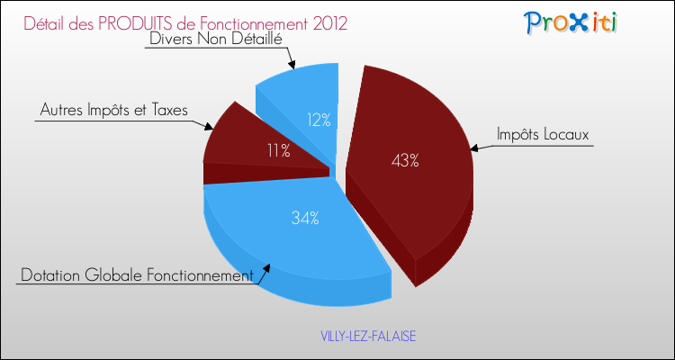Décomposition du Budget de Fonctionnement 2012 de la commune de VILLY-LEZ-FALAISE Budget de Fonctionnement 2012 pour la commune de VILLY-LEZ-FALAISE