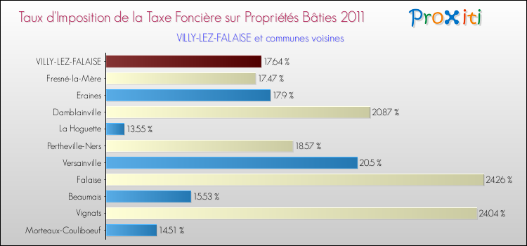 Taux d'imposition de la taxe foncière sur le bati 2011 pour VILLY-LEZ-FALAISE et les communes proches Comparaison des taux d'imposition de la taxe foncière sur le bati 2011 pour VILLY-LEZ-FALAISE et les communes voisines