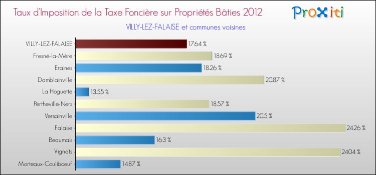 Taux d'imposition de la taxe foncière sur le bati 2012 pour VILLY-LEZ-FALAISE et les communes proches Comparaison des taux d'imposition de la taxe foncière sur le bati 2012 pour VILLY-LEZ-FALAISE et les communes voisines