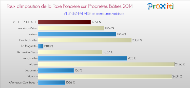 Taux d'imposition de la taxe foncière sur le bati 2014 pour VILLY-LEZ-FALAISE et les communes proches Comparaison des taux d'imposition de la taxe foncière sur le bati 2014 pour VILLY-LEZ-FALAISE et les communes voisines