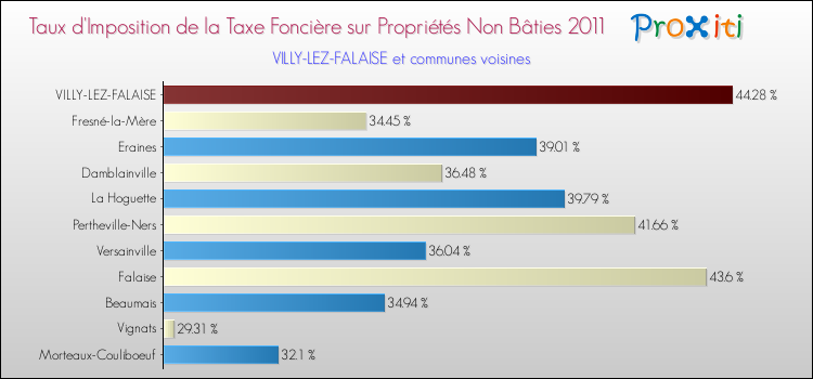 Taux d'imposition de la taxe foncière sur les immeubles et terrains non batis 2011 pour VILLY-LEZ-FALAISE et les communes proches Comparaison des taux d'imposition de la taxe foncière sur les immeubles et terrains non batis 2011 pour VILLY-LEZ-FALAISE et les communes voisines