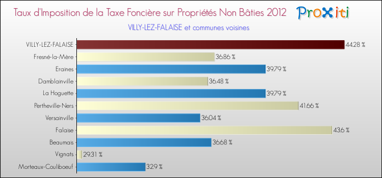 Taux d'imposition de la taxe foncière sur les immeubles et terrains non batis 2012 pour VILLY-LEZ-FALAISE et les communes proches Comparaison des taux d'imposition de la taxe foncière sur les immeubles et terrains non batis 2012 pour VILLY-LEZ-FALAISE et les communes voisines