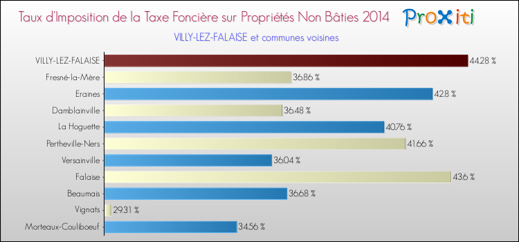 Taux d'imposition de la taxe foncière sur les immeubles et terrains non batis 2014 pour VILLY-LEZ-FALAISE et les communes proches Comparaison des taux d'imposition de la taxe foncière sur les immeubles et terrains non batis 2014 pour VILLY-LEZ-FALAISE et les communes voisines