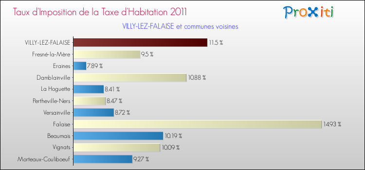 Taux d'imposition de la taxe d'habitation 2011 pour VILLY-LEZ-FALAISE et les communes proches Comparaison des taux d'imposition de la taxe d'habitation 2011 pour VILLY-LEZ-FALAISE et les communes voisines