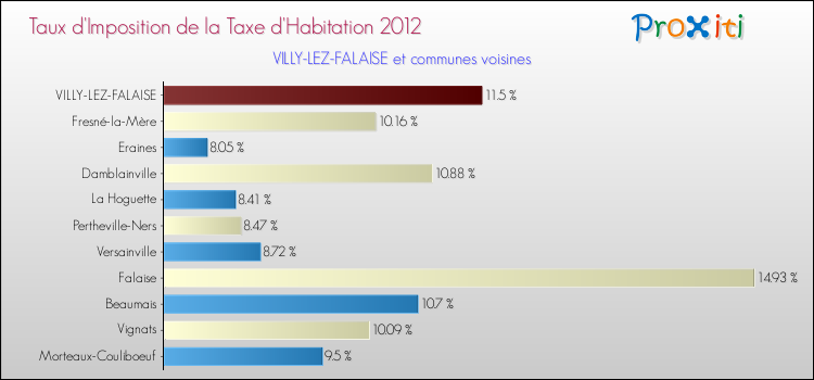 Taux d'imposition de la taxe d'habitation 2012 pour VILLY-LEZ-FALAISE et les communes proches Comparaison des taux d'imposition de la taxe d'habitation 2012 pour VILLY-LEZ-FALAISE et les communes voisines