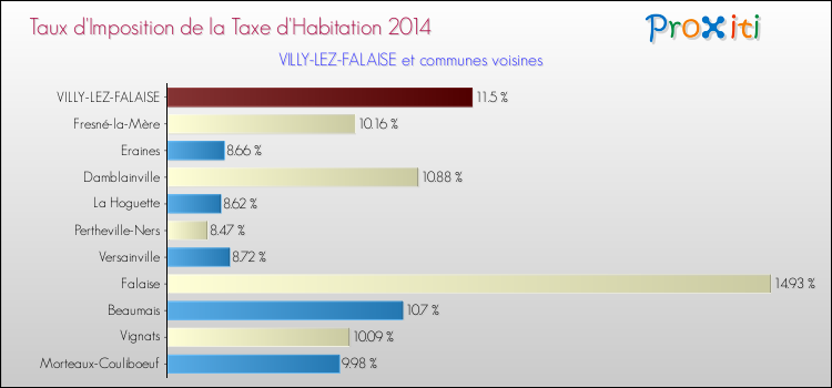 Taux d'imposition de la taxe d'habitation 2014 pour VILLY-LEZ-FALAISE et les communes proches Comparaison des taux d'imposition de la taxe d'habitation 2014 pour VILLY-LEZ-FALAISE et les communes voisines