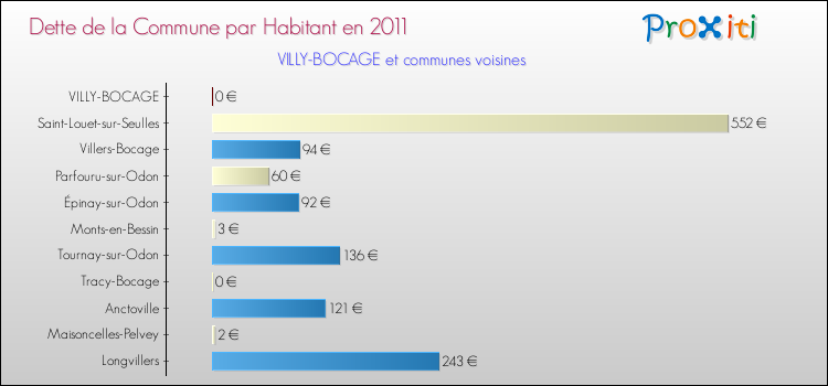 Dette par habitant de la commune en 2011 pour VILLY-BOCAGE et les communes proches Comparaison de la dette par habitant de la commune en 2011 pour VILLY-BOCAGE et les communes voisines