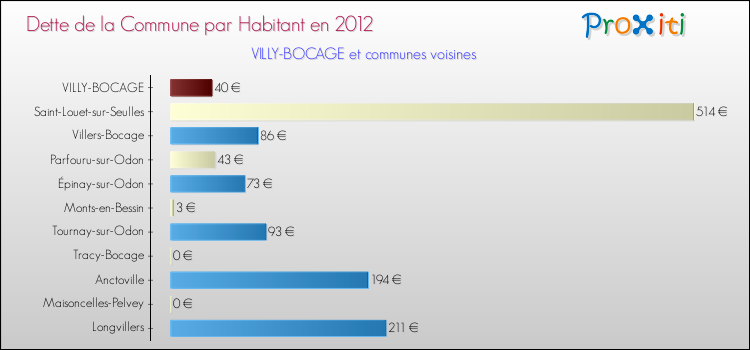 Dette par habitant de la commune en 2012 pour VILLY-BOCAGE et les communes proches Comparaison de la dette par habitant de la commune en 2012 pour VILLY-BOCAGE et les communes voisines