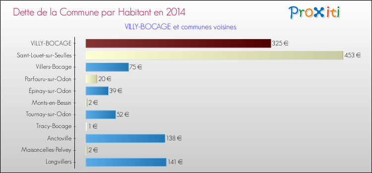 Dette par habitant de la commune en 2014 pour VILLY-BOCAGE et les communes proches Comparaison de la dette par habitant de la commune en 2014 pour VILLY-BOCAGE et les communes voisines