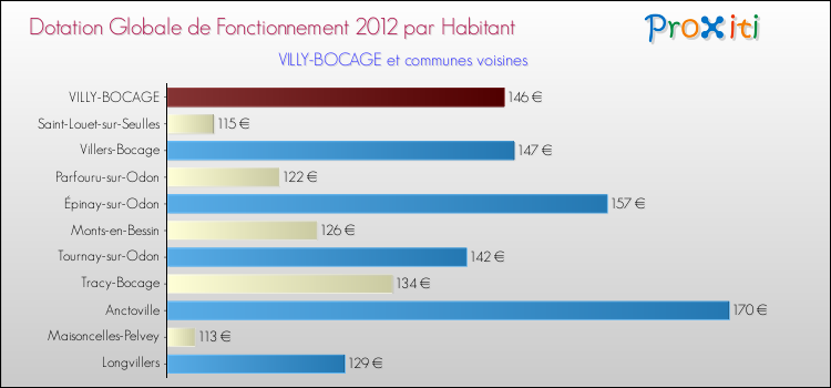 Montant des dotations globales de fonctionnement DGF par Habitant pour VILLY-BOCAGE et les communes proches Comparaison des des dotations globales de fonctionnement DGF par habitant pour VILLY-BOCAGE et les communes voisines