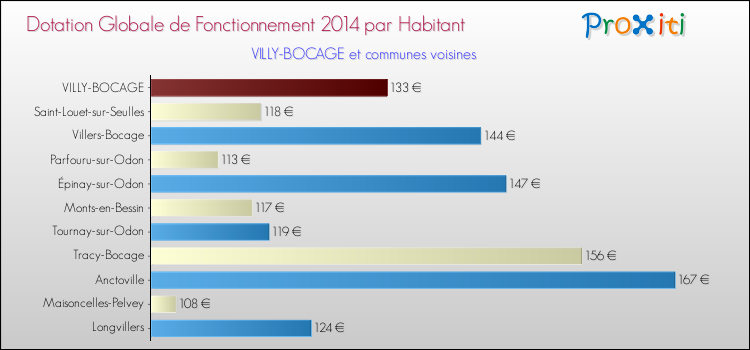 Montant des dotations globales de fonctionnement DGF par Habitant pour VILLY-BOCAGE et les communes proches en 2014. Comparaison des des dotations globales de fonctionnement DGF par habitant pour VILLY-BOCAGE et les communes voisines en 2014.