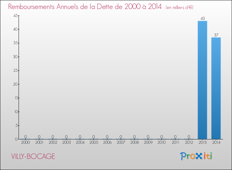 Evolution de l'annuité de la dette pour la commune de VILLY-BOCAGE de 2000 à 2014 Annuités de la dette pour VILLY-BOCAGE de 2000 à 2014