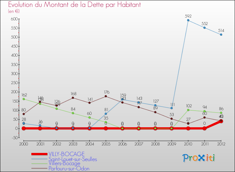 Evolution de la dette par habitant pour la commune de VILLY-BOCAGE et les communes proches de 2000 à 2012 Comparaison de la dette par habitant pour VILLY-BOCAGE et les communes voisines de 2000 à 2012