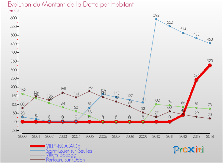Evolution de la dette par habitant pour la commune de VILLY-BOCAGE et les communes proches de 2000 à 2014 Comparaison de la dette par habitant pour VILLY-BOCAGE et les communes voisines de 2000 à 2014