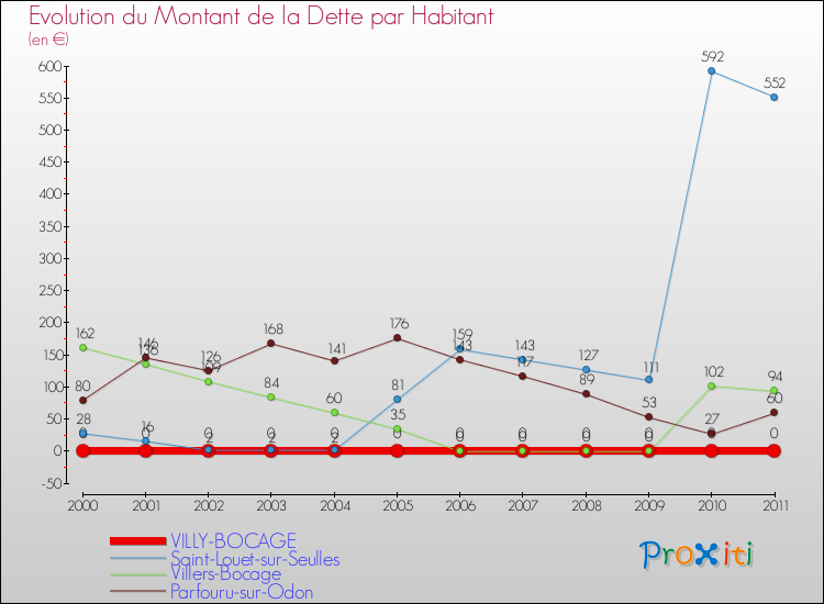 Evolution de la dette par habitant pour la commune de VILLY-BOCAGE et les communes proches Comparaison de la dette par habitant pour VILLY-BOCAGE et les communes voisines